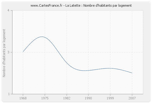 La Latette : Nombre d'habitants par logement